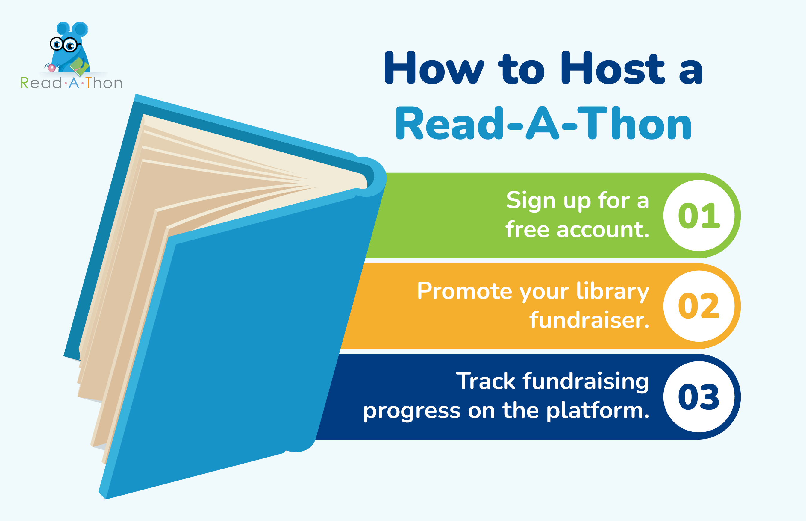 The steps for hosting a Read-A-Thon as a library fundraising idea, as explained in more detail below.