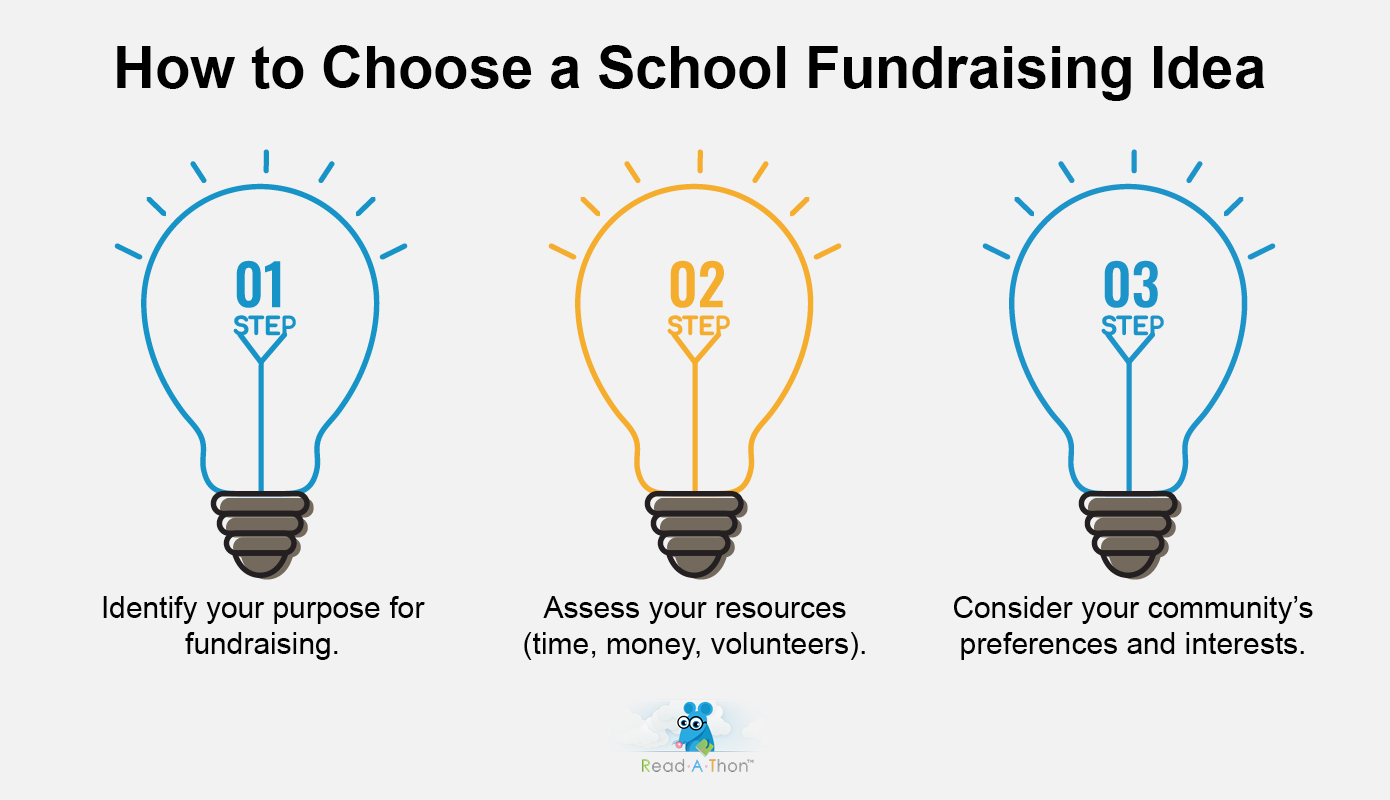 The steps for choosing the right school fundraising idea, as described in the text below.